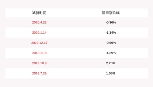 注意 文化长城 公司董事任锋减持计划到期,累计减持约136万股