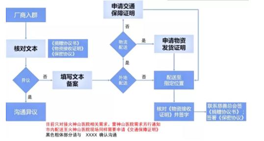 护城 物资送前线,技术保后方 武汉软件新城园区企业全方位支援防疫阻击战